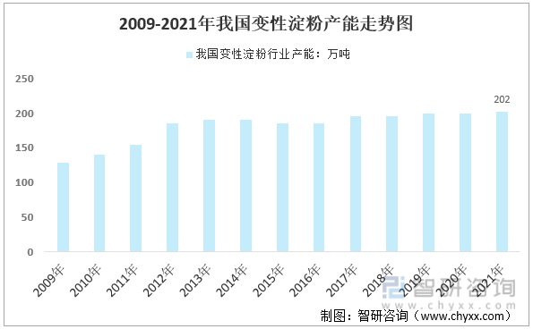 2009-2021年我国变性淀粉行业产能走势图