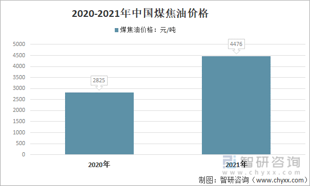 2020-2021年中国煤焦油价格