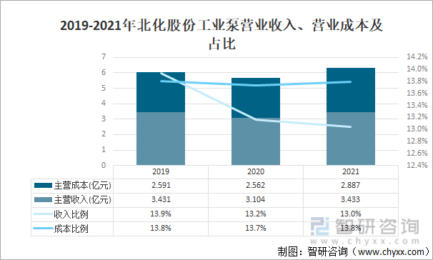 2019-2021年北化股份工业泵营业收入、营业成本及占比