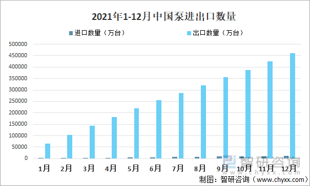 2021年1-12月中国泵进出口数量
