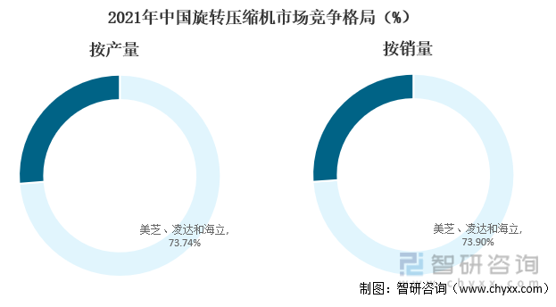 2021年中国旋转压缩机市场竞争格局（%）