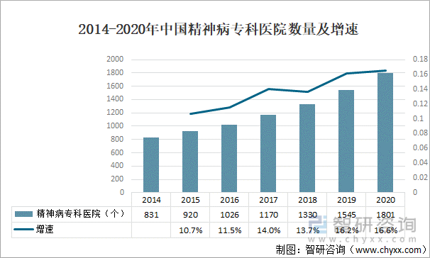 2014-2020年中国精神病专科医院数量及增速