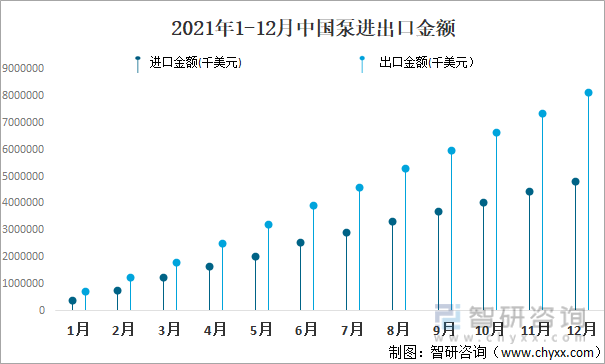 2021年1-12月中国泵进出口金额