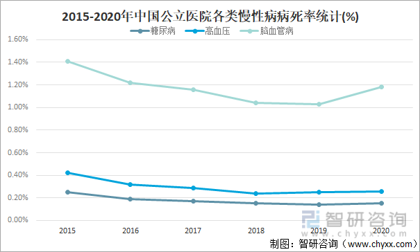 2015-2020年中国公立医院各类慢性病病死率统计(%)