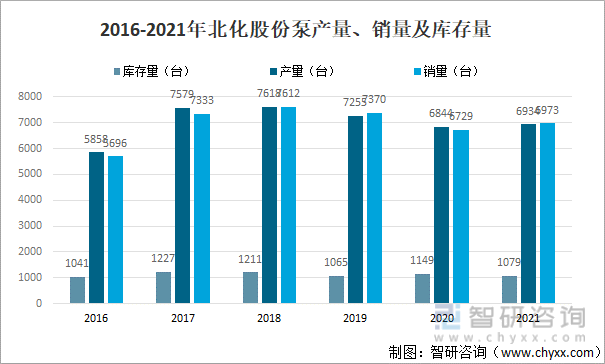 2016-2021年北化股份泵产量、销量及库存量
