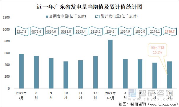 近一年广东省发电量当期值与累计值统计图