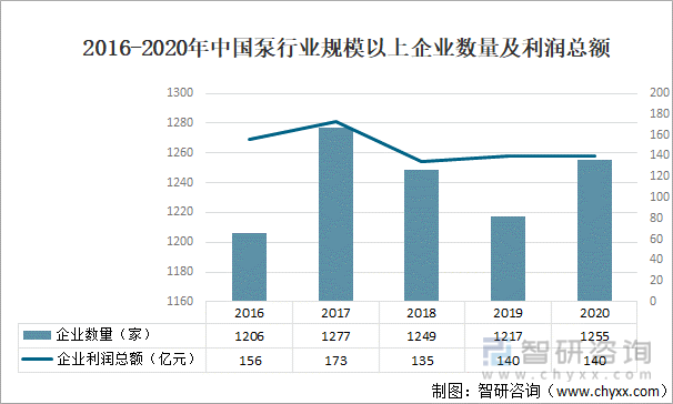 2016-2020年中国泵行业规模以上企业数量及利润总额