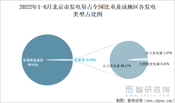 2022年1-6月北京市发电量占全国比重及该地区各发电类型占比图