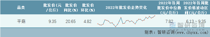 2022年第33周全國平菇平均批發(fā)價(jià)統(tǒng)計(jì)表