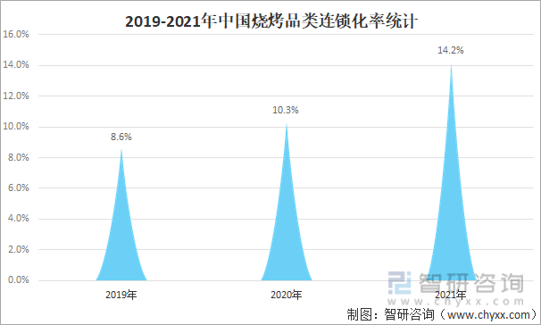 2019-2021年中国烧烤品类连锁化率统计