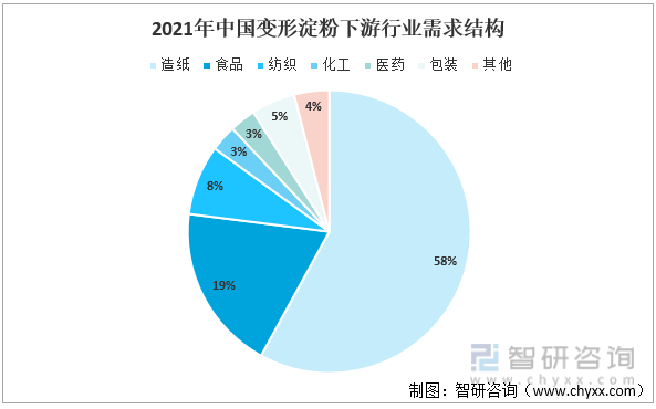 2021年中国变形淀粉下游行业需求结构