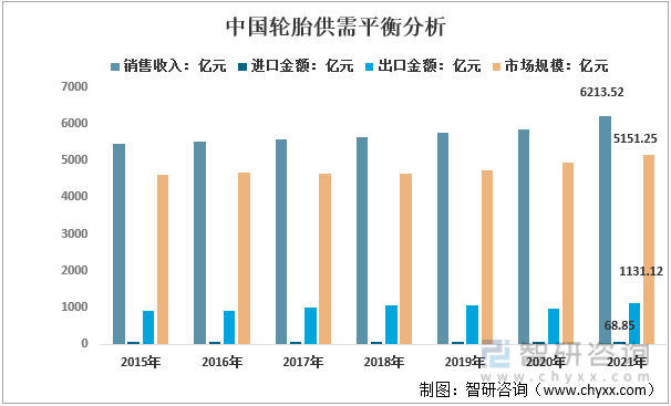 2015-2021年中国轮胎供需平衡分析