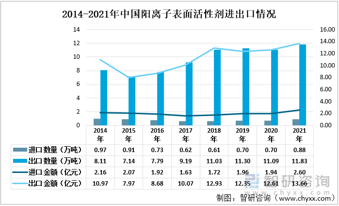 2014-2021年中国阳离子表面活性剂进出口情况