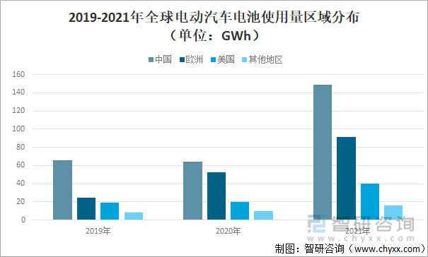 2019-2021年全球电动汽车电池使用量区域分布（单位：GWh）
