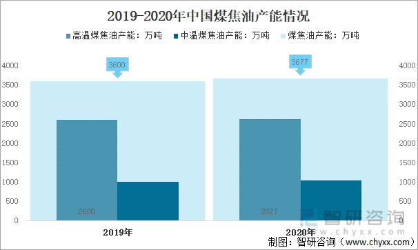 2019-2020年中国煤焦油产能情况