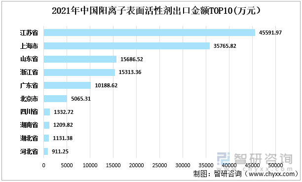 2021年中国阳离子表面活性剂出口金额TOP10（万元）