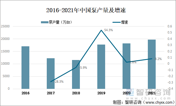2016-2021年中国泵产量及增速