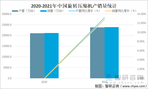 2020-2021年中国旋转压缩机产销量统计