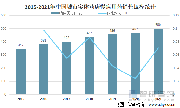 2015-2021年中国城市实体药店慢病用药销售规模统计