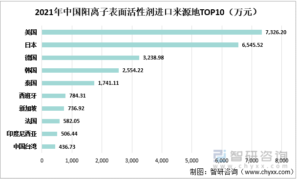 2021年中国阳离子表面活性剂进口来源地TOP10（万元）