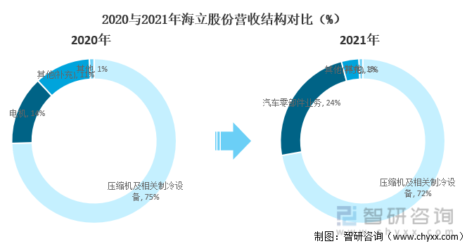2020与2021年海立股份营收结构对比（%）