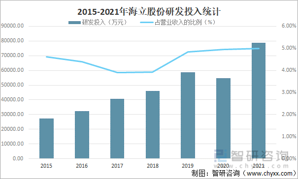 2015-2021年海立股份研发投入统计