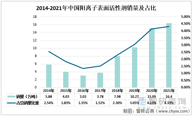 2014-2021年中国阳离子表面活性剂销量及占比