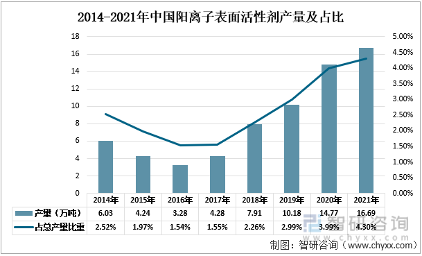 2014-2021年中国阳离子表面活性剂产量及占比