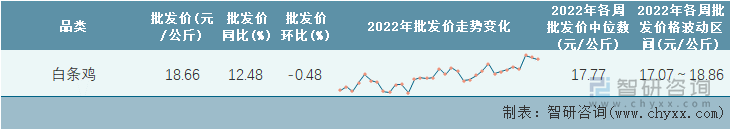 2022年第33周全國白條雞平均批發(fā)價統(tǒng)計表