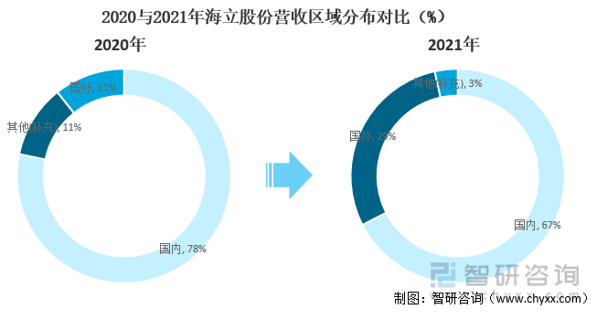 2020与2021年海立股份营收区域分布对比（%）