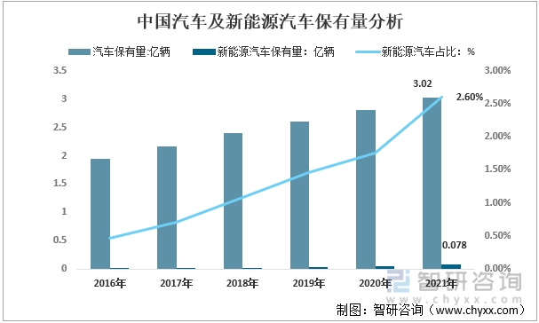 2016-2021年中国汽车及新能源汽车保有量分析