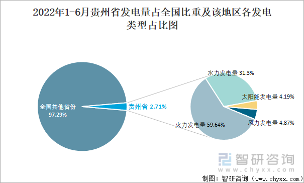 2022年1-6月贵州省发电量占全国比重及该地区各发电类型占比图