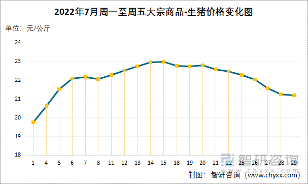 2022年7月周一至周五大宗商品-生猪价格变化图