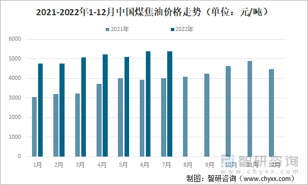 2021-2022年1-12月中国煤焦油价格走势（单位：元/吨）