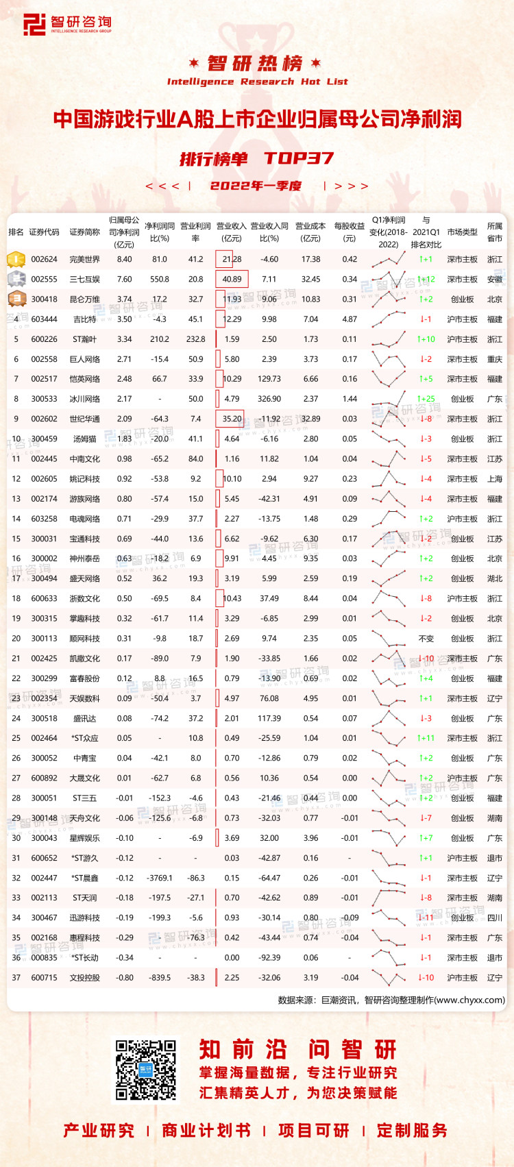 0817：2022Q1中国游戏行业A股上市企业净利润-二维码（万桃红）