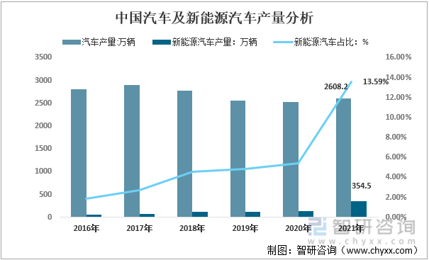 2016-2021年中国汽车及新能源汽车产量分析