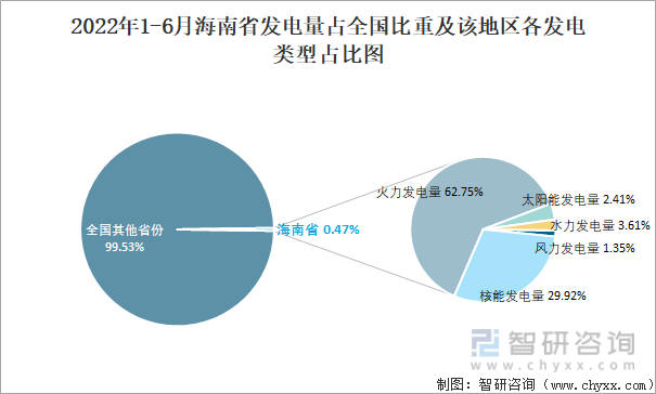 2022年1-6月海南省发电量占全国比重及该地区各发电类型占比图