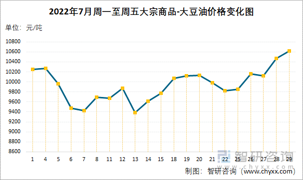 2022年7月周一至周五大宗商品-大豆油价格变化图