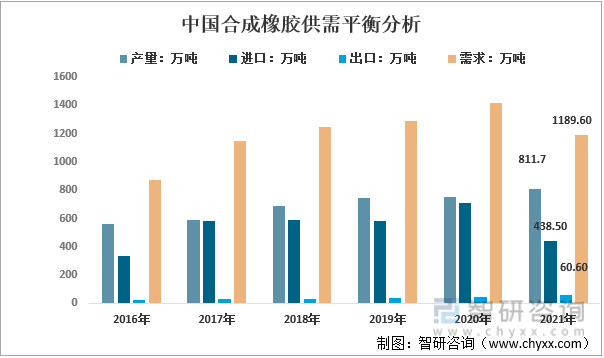 2016-2021年中国合成橡胶供需平衡分析