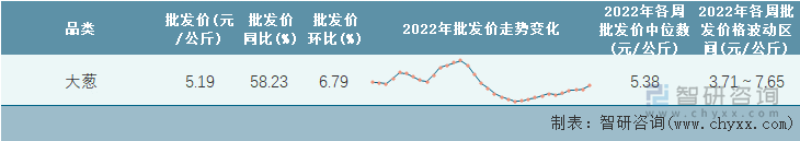 2022年第33周全国大葱平均批发价统计表