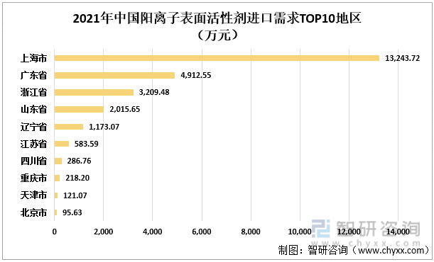 2021年中国阳离子表面活性剂进口需求TOP10地区（万元）
