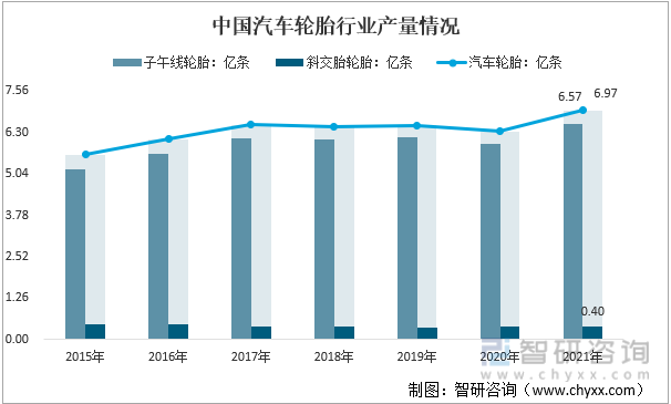 2015-2021年中国汽车轮胎行业产量情况