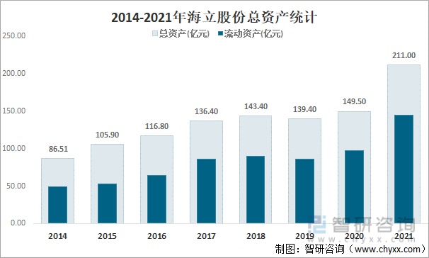 2014-2021年海立股份总资产统计