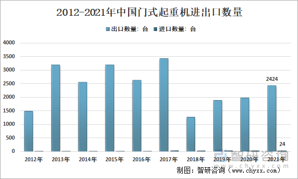 2012-2021年中国门式起重机进出口数量
