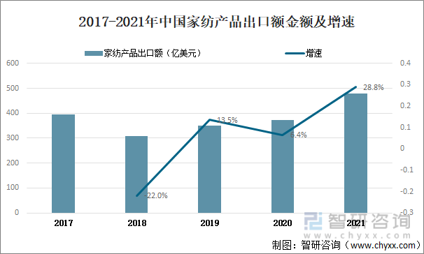 2017-2021年中国家纺产品出口额金额及增速