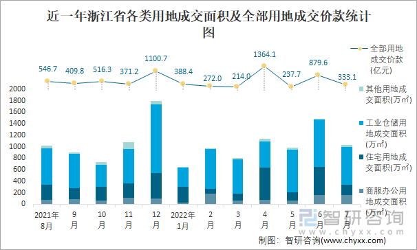 近一年浙江省各类用地成交面积及全部用地成交价款统计图