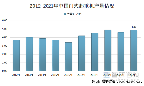 2012-2021年中国门式起重机产量情况