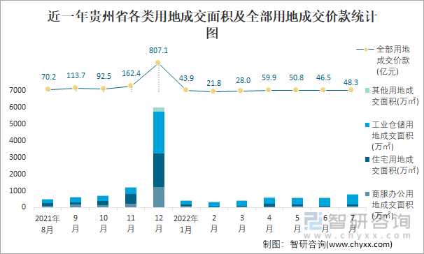 近一年贵州省各类用地成交面积及全部用地成交价款统计图