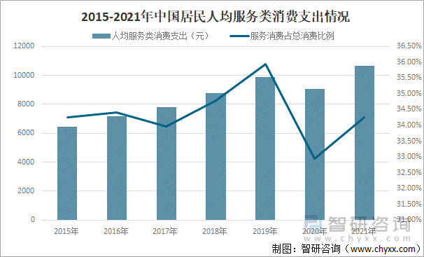 2015-2021年中国居民人均服务类消费支出情况