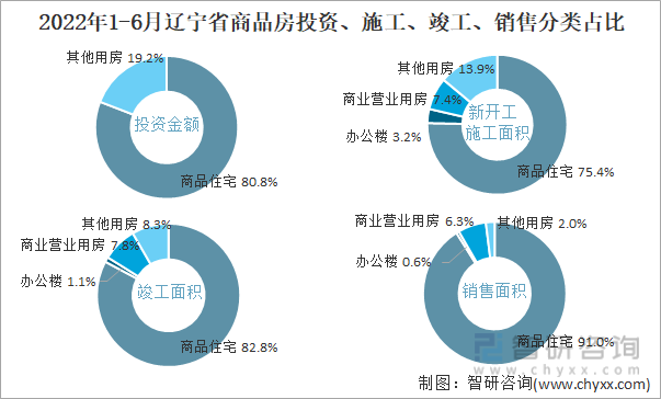2022年1-6月辽宁省商品房投资、施工、竣工、销售分类占比